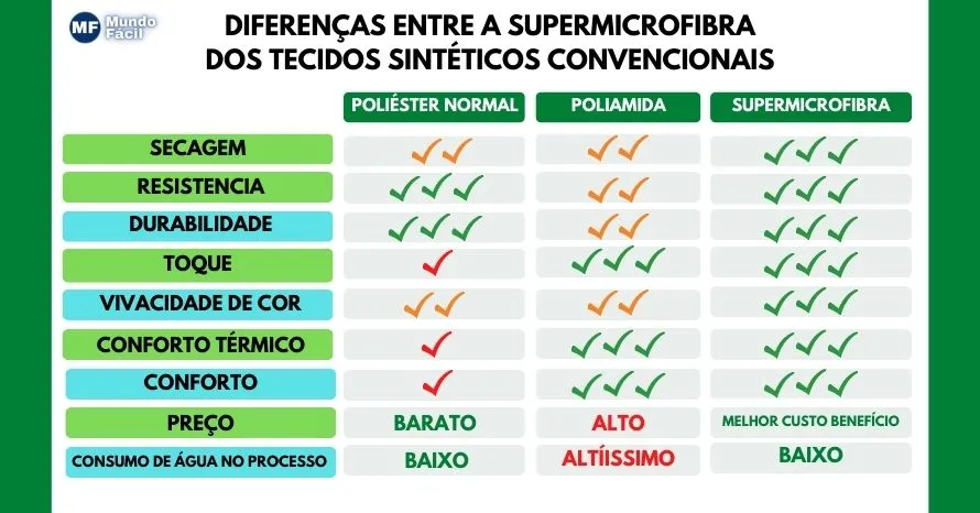 Tabela comparativa entre a supermicrofibra e demais fibras sintéticas (poliéster comum e poliamida).